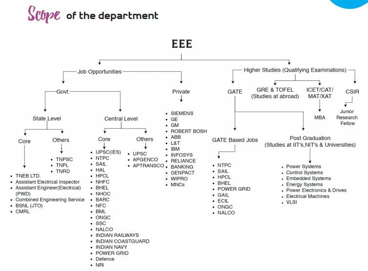 Scope of EEE